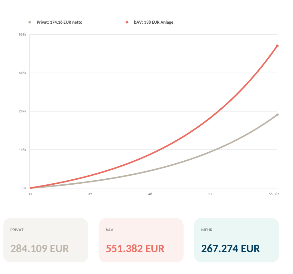 Vermögensverlauf für Mara bis 67: privates Sparen mit 174,16 Euro monatlich erreicht modellhaft 284.109 Euro, die bAV mit 338 Euro Anlagebetrag 551.382 Euro.
